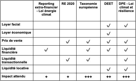 Décret tertiaire, BACS, taxinomie et valeur verte de vos actifs