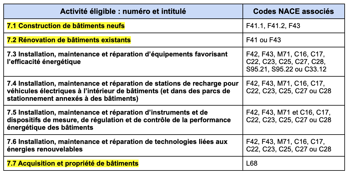 taxonomie activités éligibles