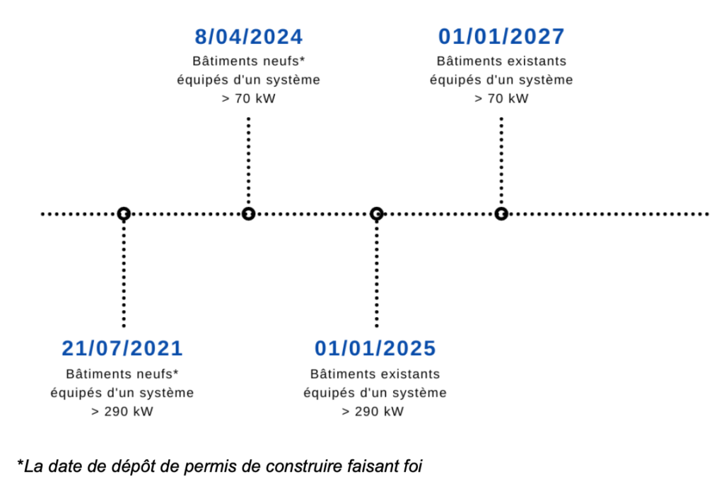 décret bacs échéancier