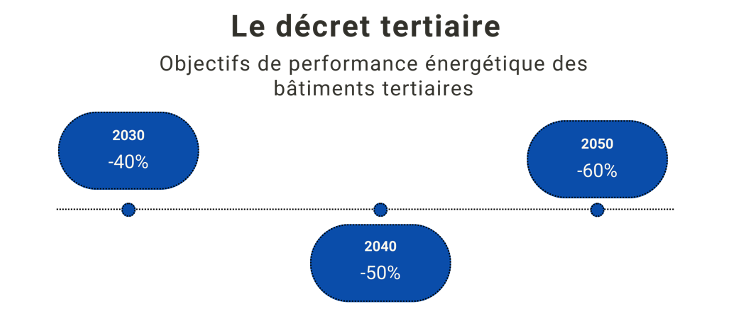 décret tertiaire objectifs