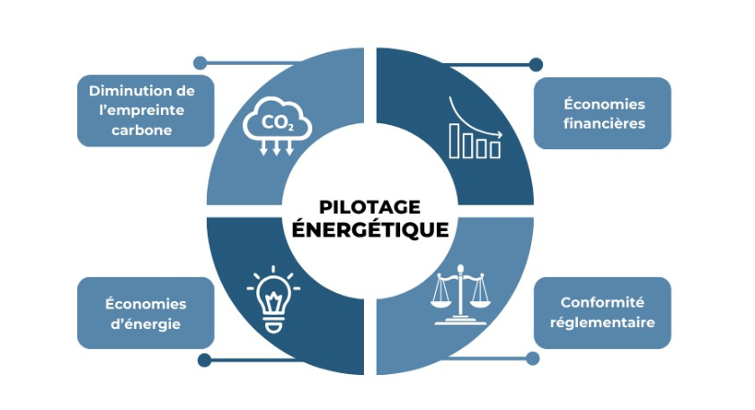 pilotage énergétique enjeux