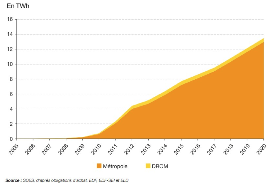 Evolution de la production d'électricité solaire photovoltaïque