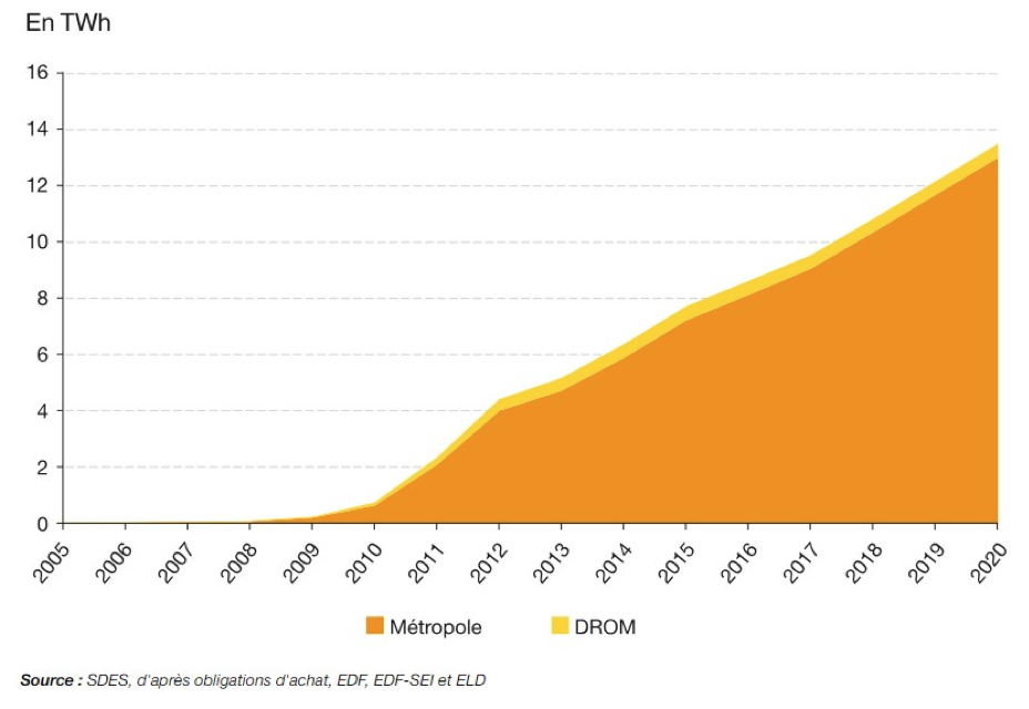 Evolution de la production d'électricité solaire photovoltaïque