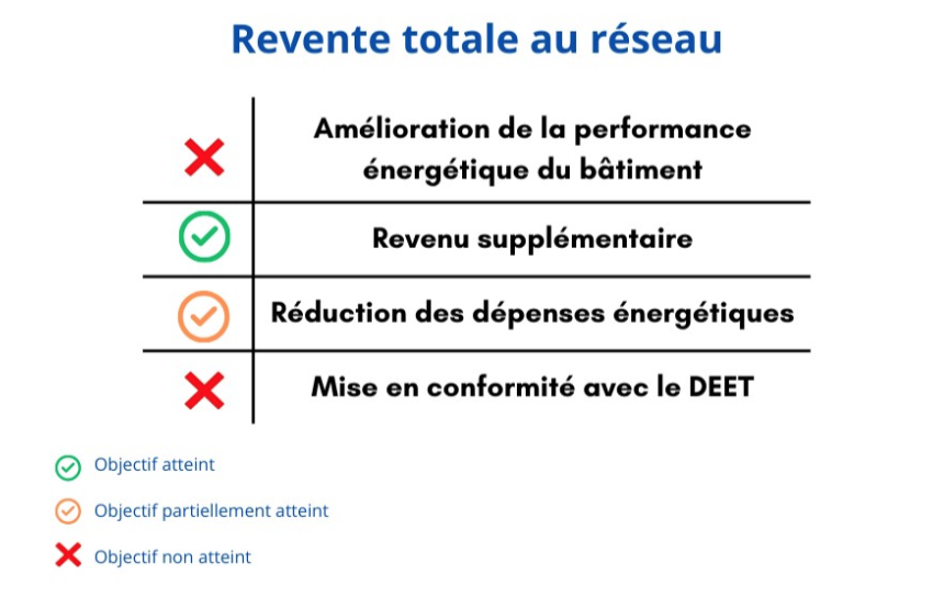 Revente totale au réseau