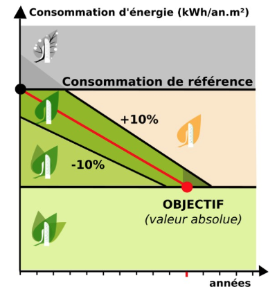 Décret tertiaire (suite)