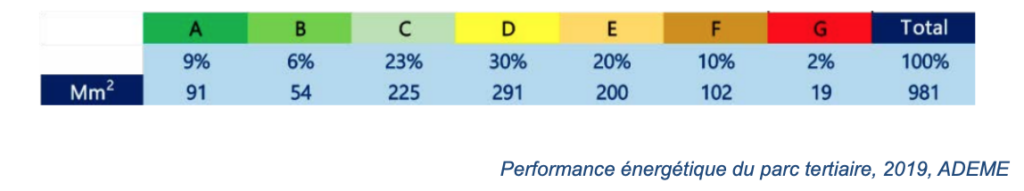 performance énergétique parc tertiaire
