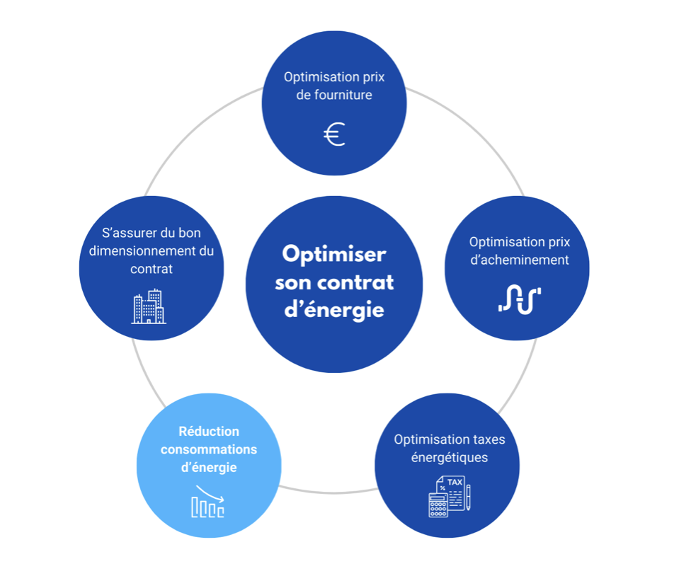 contrat d'énergie